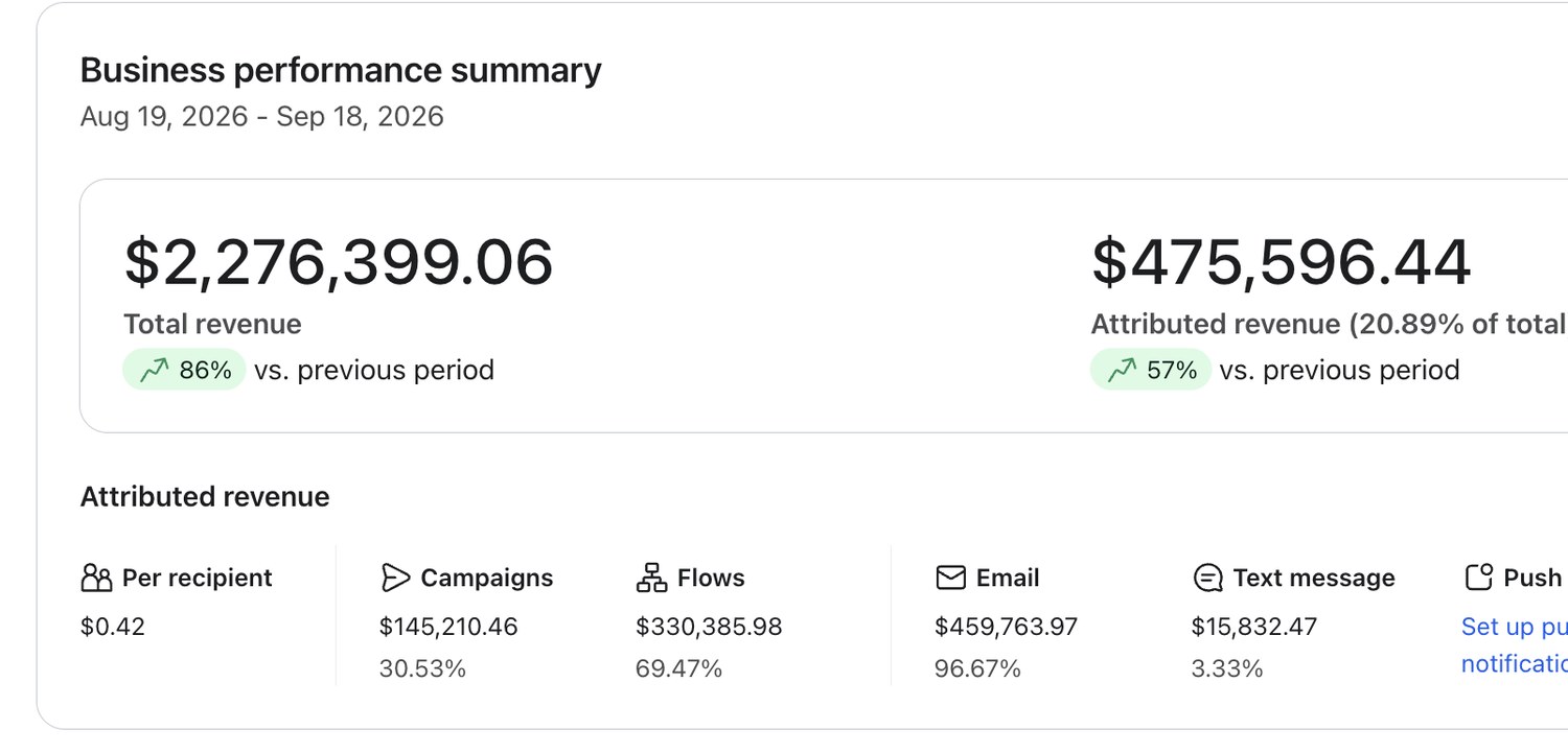 Klaviyo business performance summary: $475k attributed revenue in 30 days, total revenue up 86%