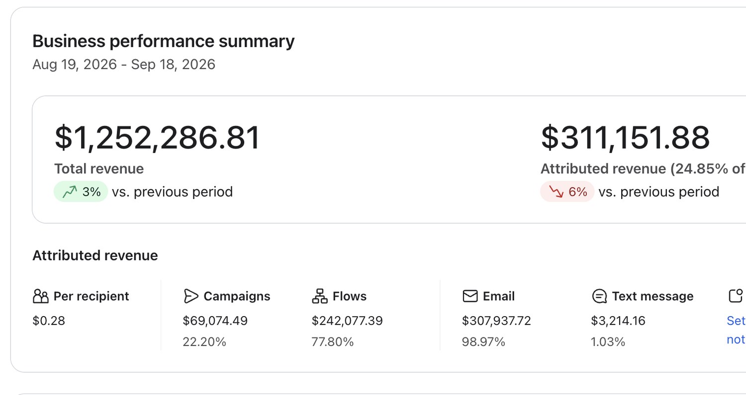 Klaviyo business performance summary: $311k attributed revenue, 24.85% of total revenue
